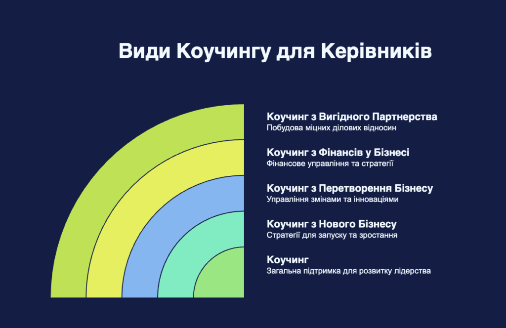 коучинг для керівників
